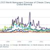 This chart gives a global picture of climate-change coverage in the last 11 years, and it underscores the wide variations by region. Image courtesy of the CU-Boulder Media and Climate Change Observatory.