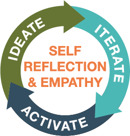 Graphic with the cycles of ideate, iterate, and activate on the outside in a circle with reflection and empathy in the center