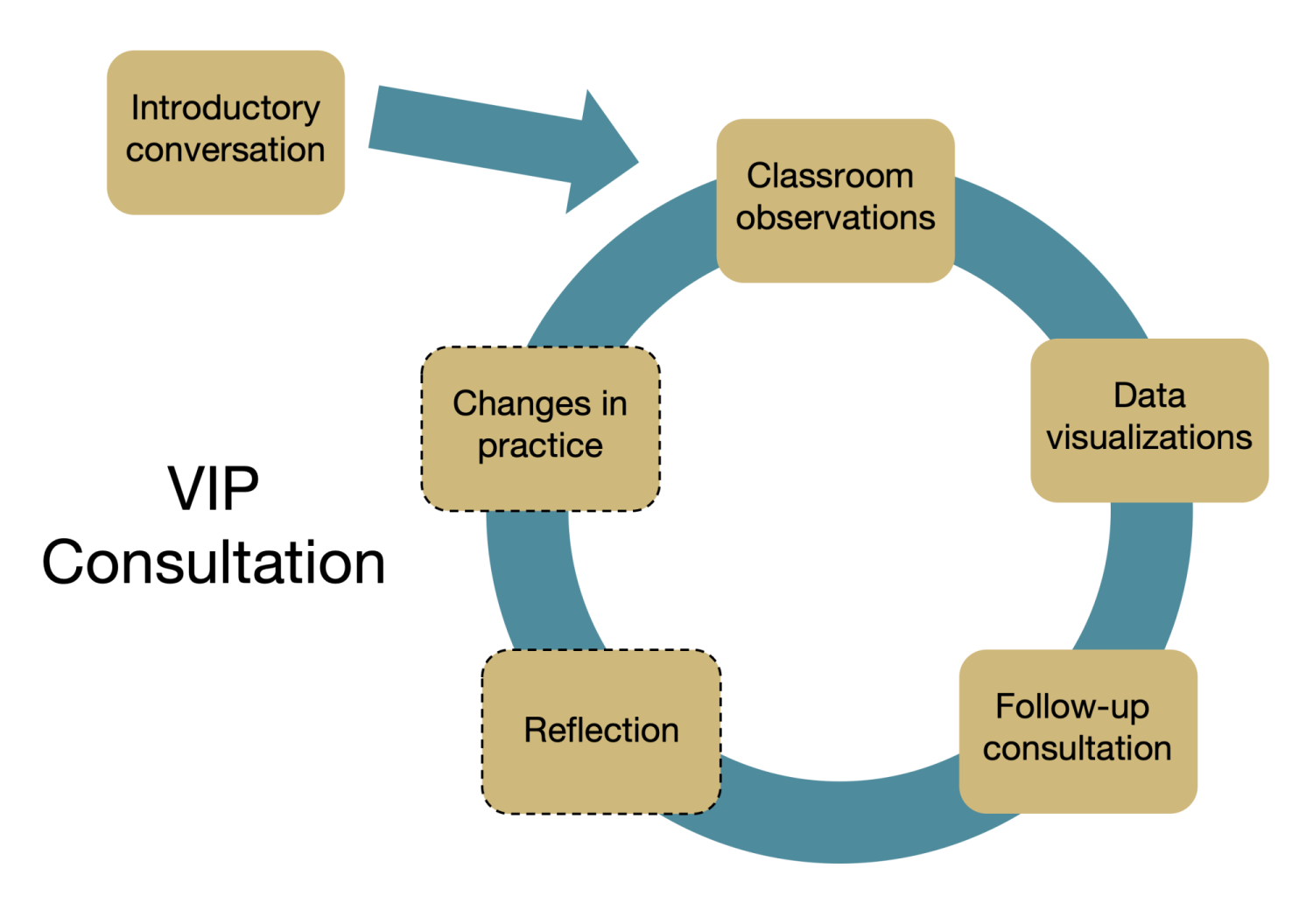 Graphic representation of ASSETT’s Visualizing Instructional Practice Consultation Process. A teal circle is overlaid with five text boxes in CU gold with black font. Clockwise from top, the text boxes read: “Classroom observations”, “Data visualizations”, “Follow-up consultation”, “Reflection”, and “Changes in practice”.