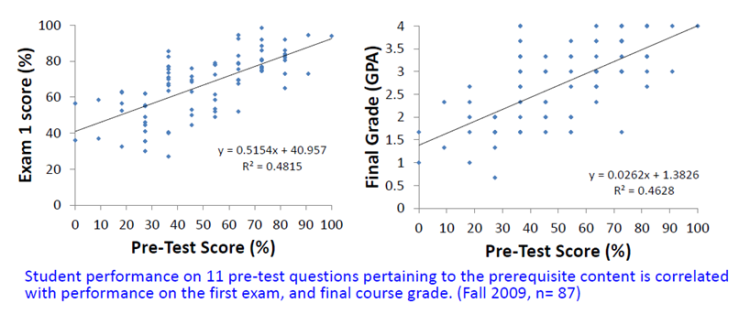 Graphs showing pre-test scores on the x axis and exam scores on the y-axis