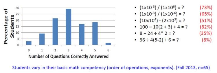 Bar graph showing number of questions correctly answered on the x-axis and percentage of students on the y-axis. (This should have been a pie chart.)