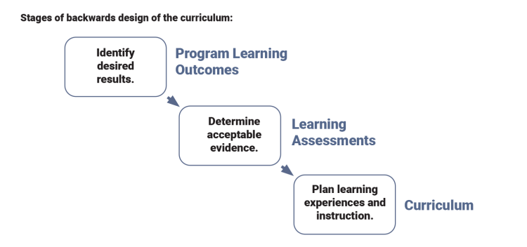 Diagram of the backward design process including phases of developing program learning outcomes, then assessments, then curriculum