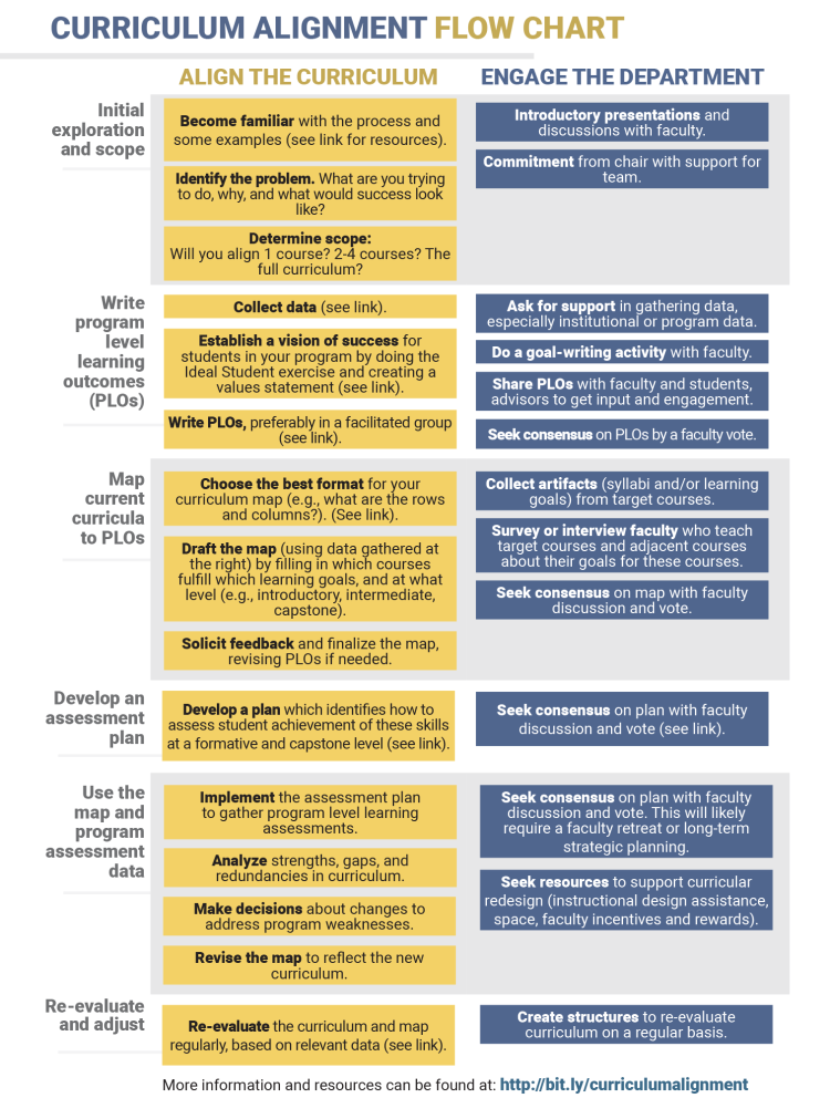 curriculum map flowchart see PDF for text