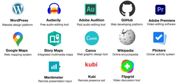 WordPress | Website design platform Audacity | Free audio-editing tool Adobe Audition | Paid audio-editing tool GitHub | Web developing platform Adobe Premiere | Video-editing software Google Maps | Web mapping system Story Maps | Integrated multimedia maps Canva | Web graphic design tool Wikipedia | Online encyclopedia Plickers | Clicker activity system Mentimeter | Remote presentation input Kubi | Remote presence aid Flipgrid | Video discussion tool