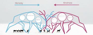 Diagram showing the opposing forces of honesty and kindness