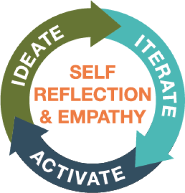 Graphic with the cycles of ideate, iterate, and activate on the outside in a circle with reflection and empathy in the center