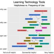 Plot of helpfulness versus frequency of use for several instructional technology tools