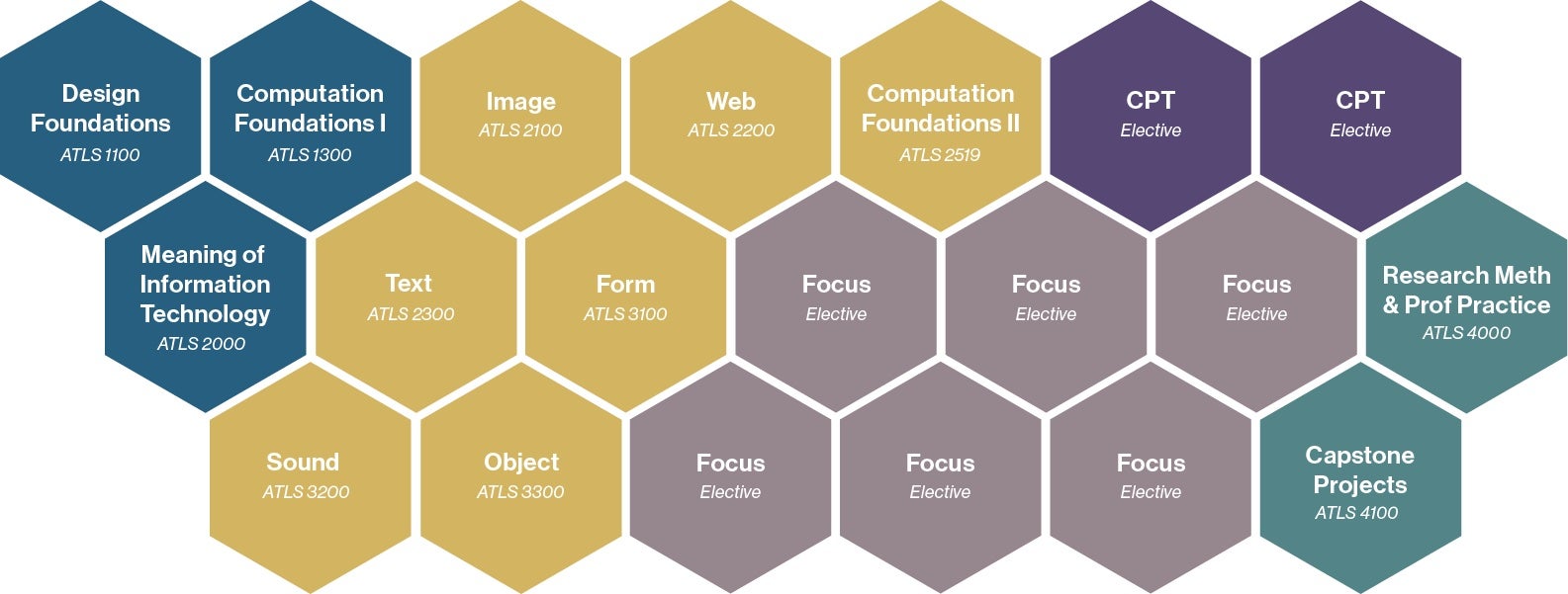 graphical depiction of curriculum content for BS-CTD program
