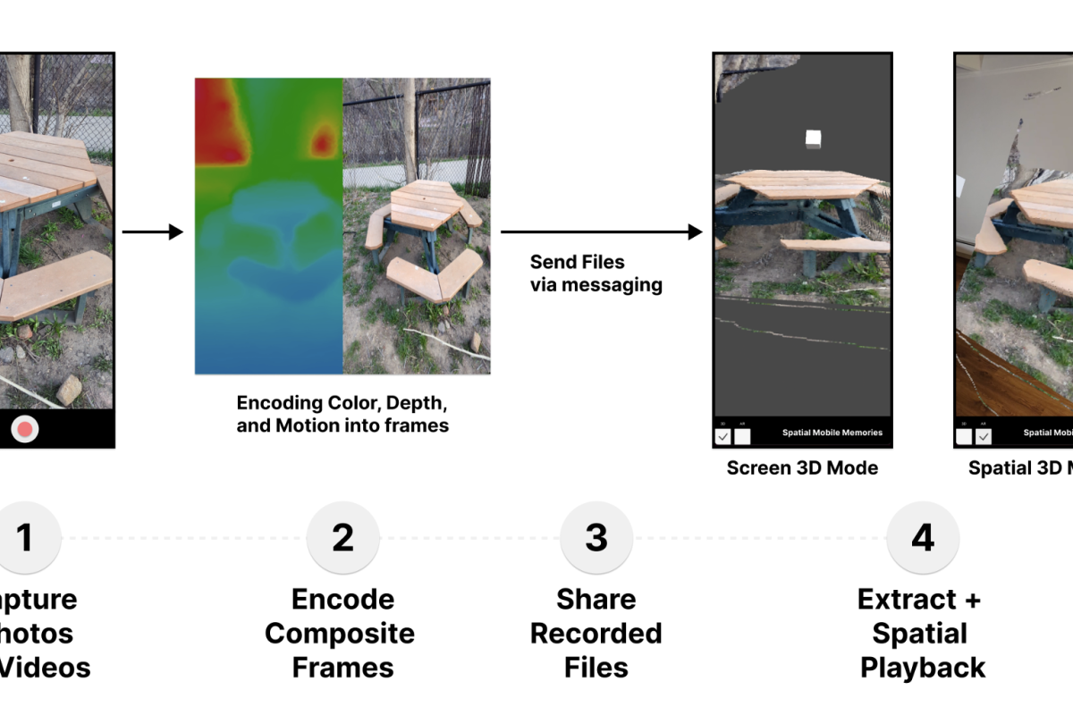 Infographic explaining Spatial Mobile Memories