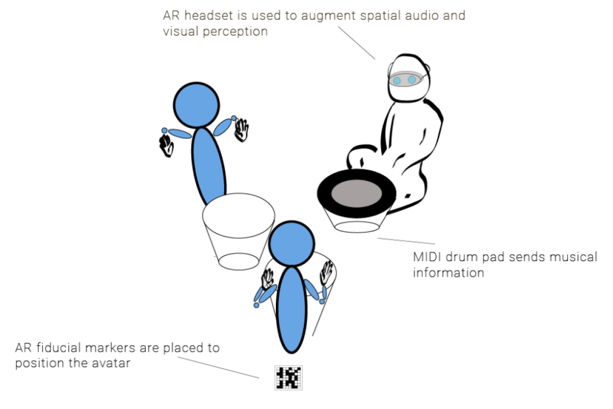 A live drummer and two AR avatars in a drum circle using an AR device, fiducial markers, and a MIDI drum.
