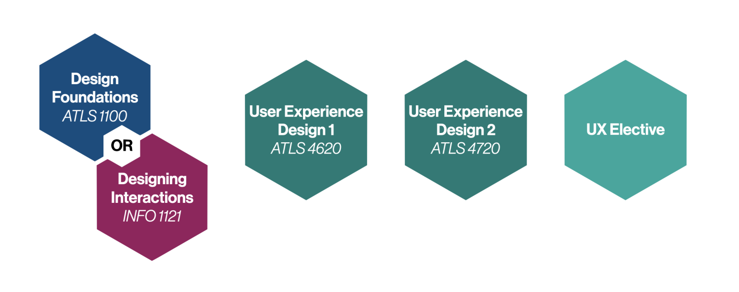 colored hexagons showing the UX certificate course names