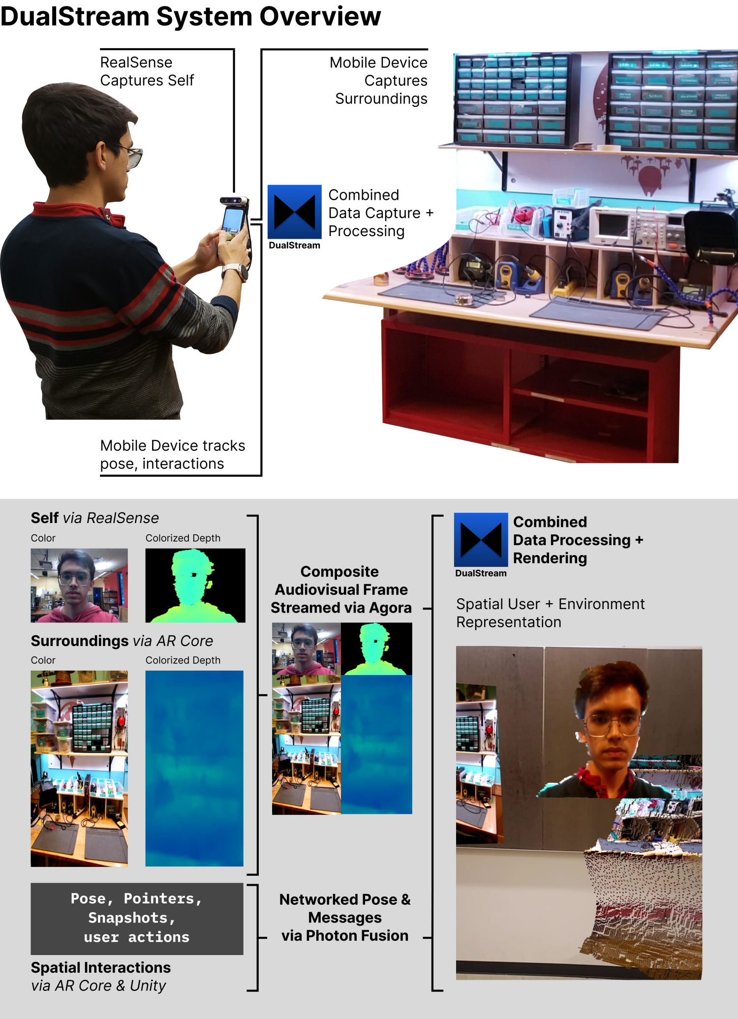 Infographic of DualStream system overview