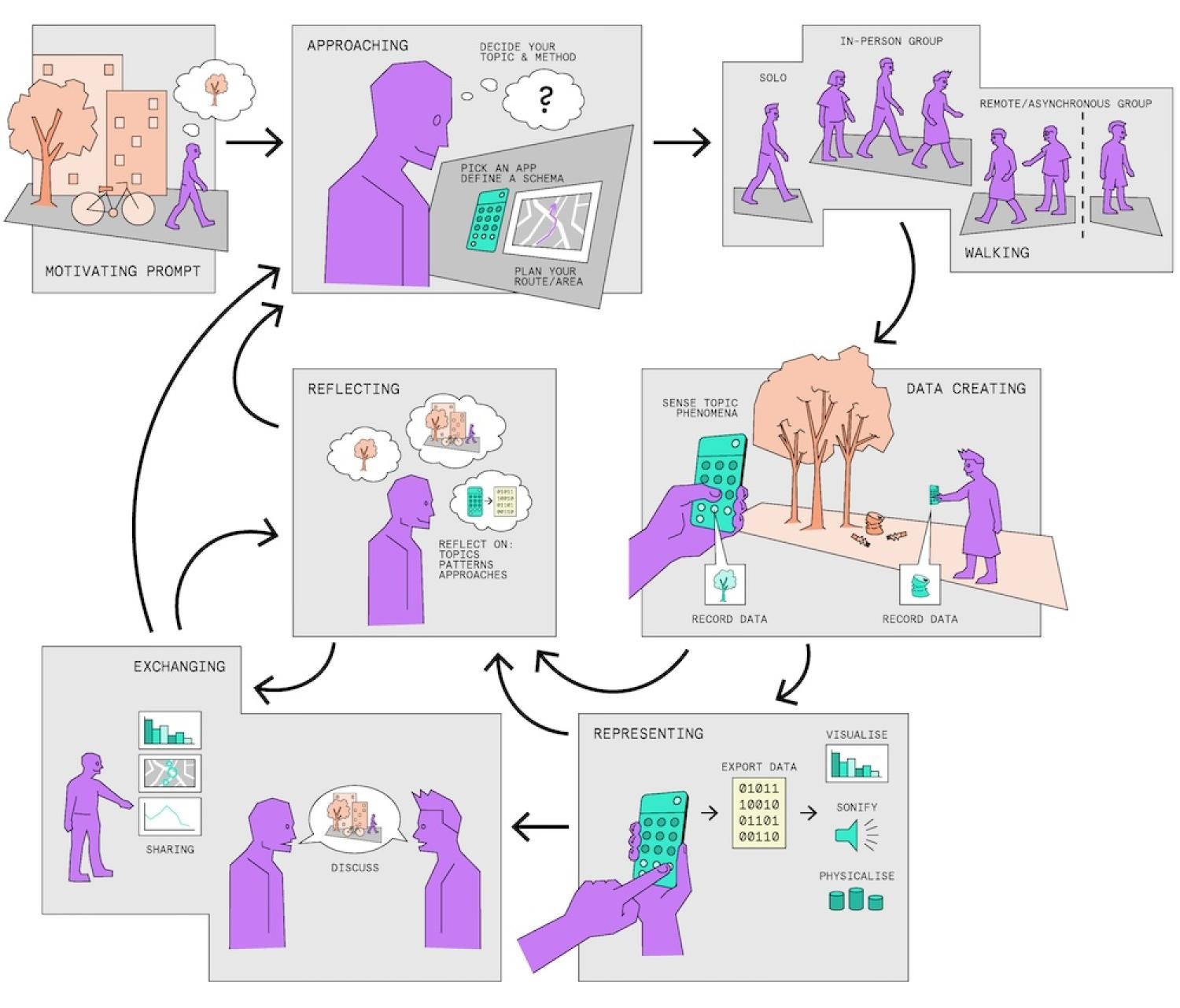 Graphic depicting steps to data walking