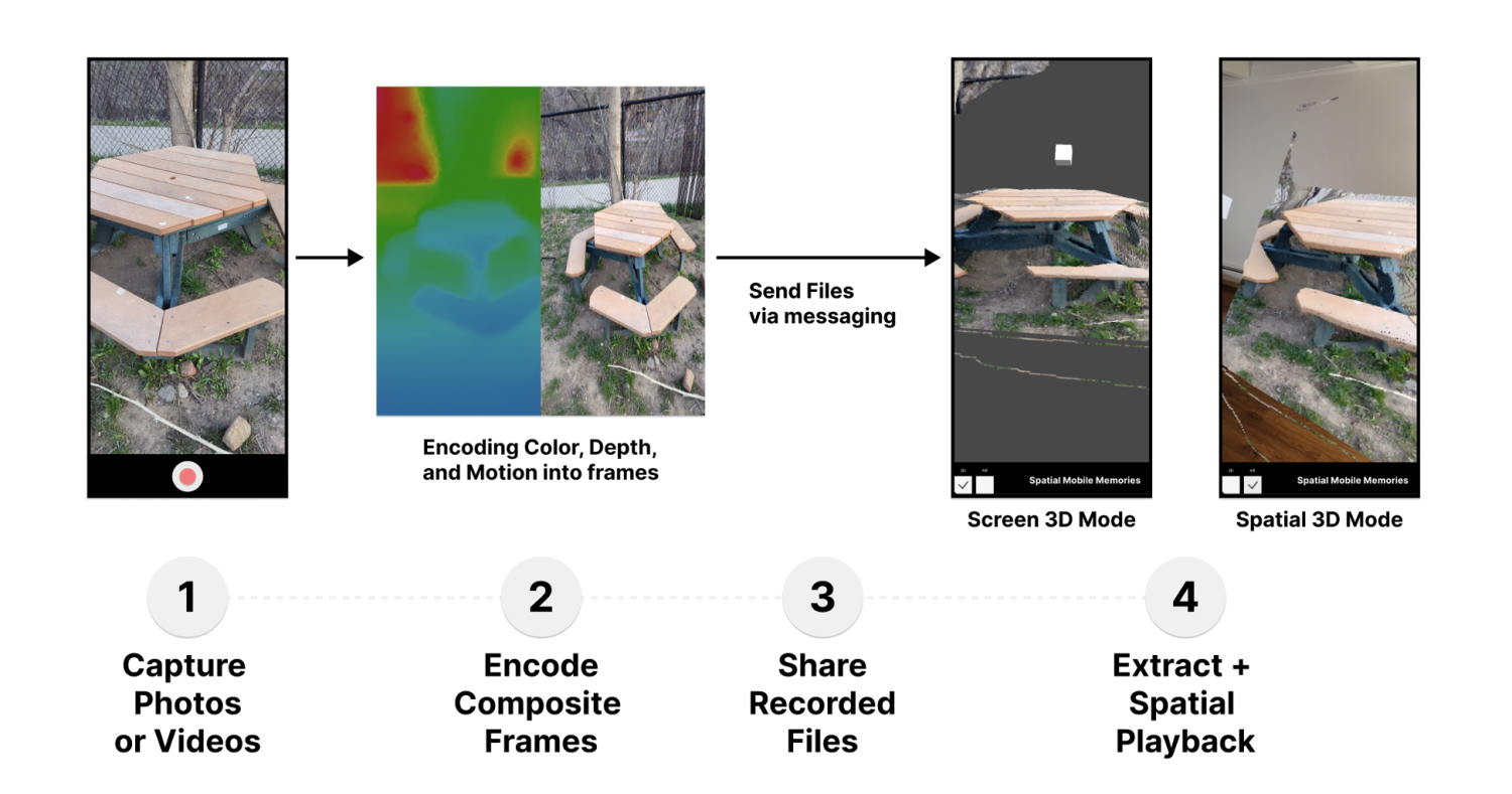 Infographic explaining Spatial Mobile Memories