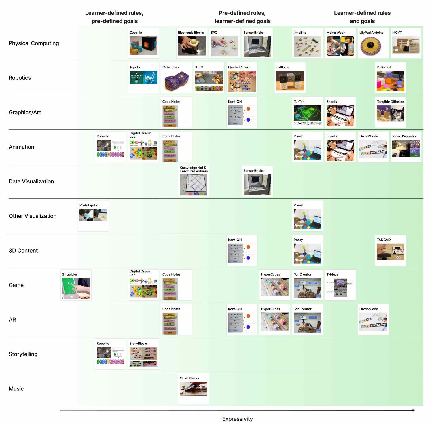 Spectrum of Tinkerability chart