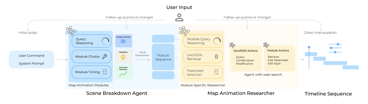 Diagram of MapStory user flow