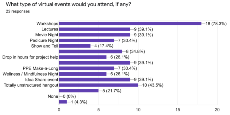 Results from BTU Fall 2020 Workshop Survey