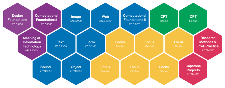 Graphic outlining ATLAS undergraduate courses