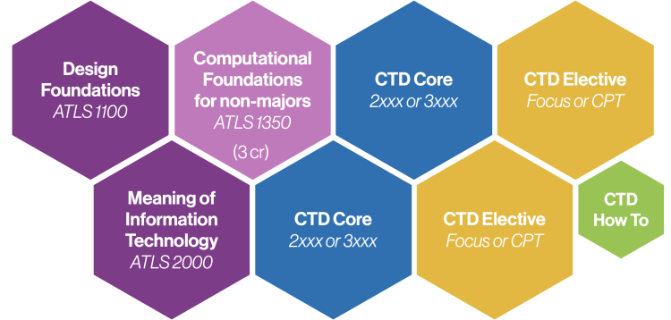visualization of CTD minor curriculum courses