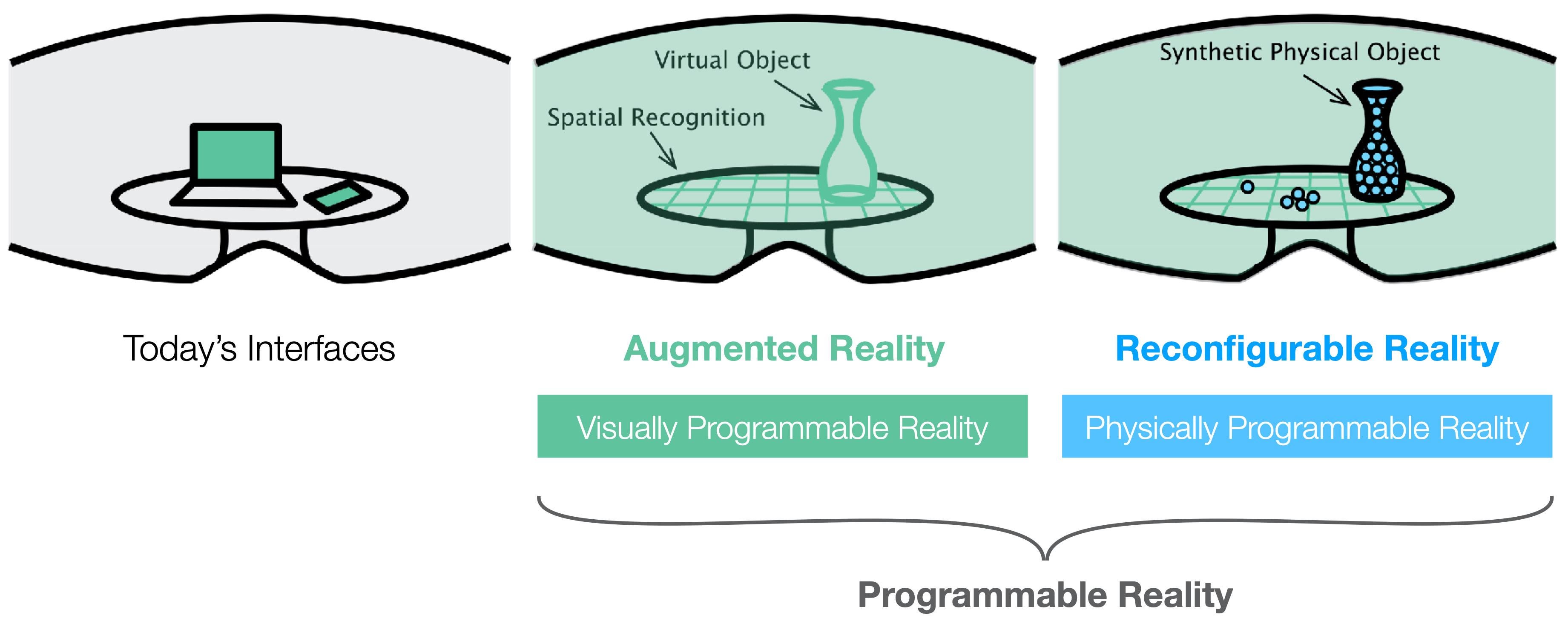 A simple graphic in three sections labeled Today's Interfaces, Augmented Reality and Reconfigurable Reality, with the latter two grouped and labeled "Programmable Reality"