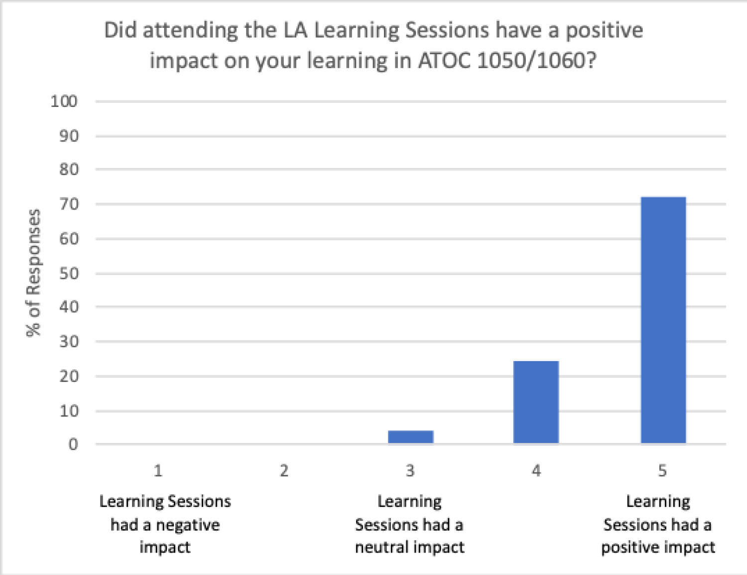 LA Graph