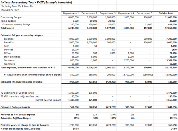 Budget reporting concepts example
