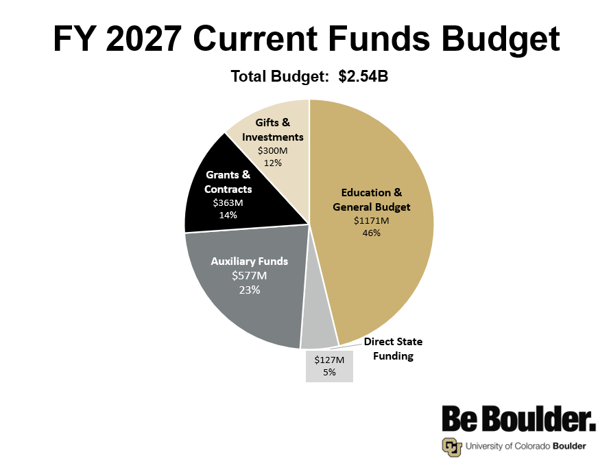 FY27 Current Funds Budget pie chart