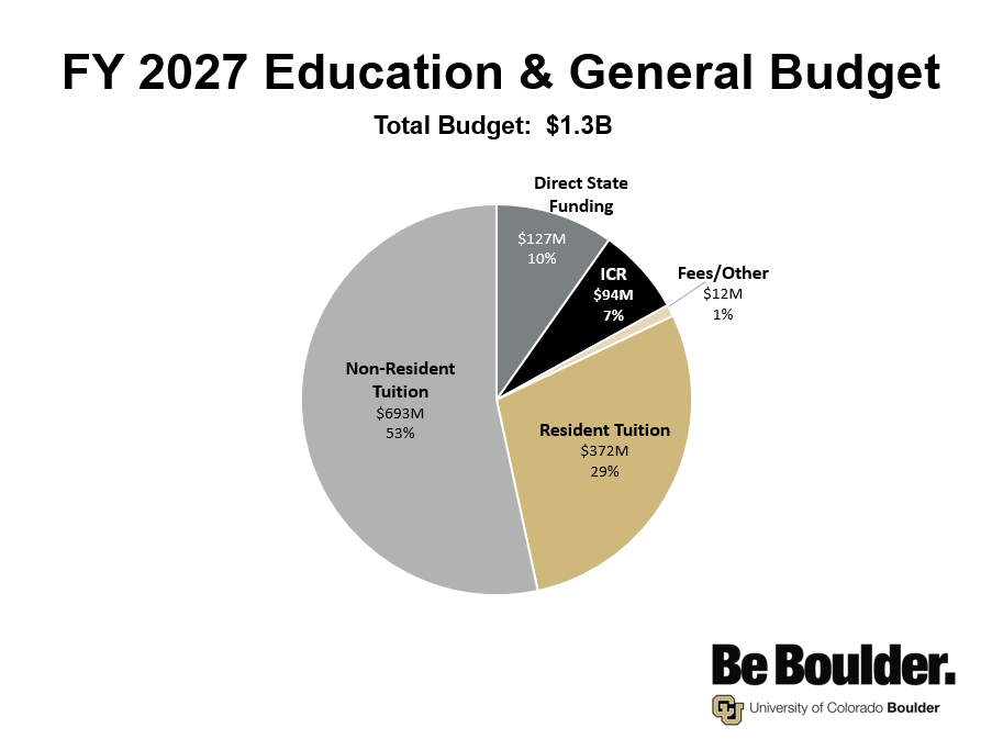 FY27 Education General Budget pie chart