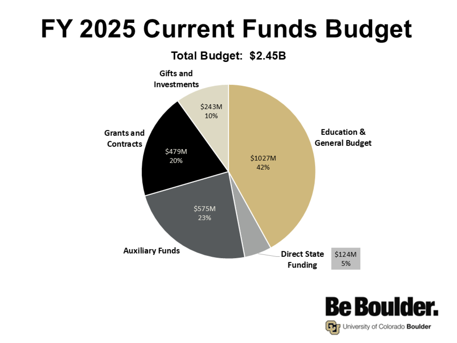 FY24 current funds budget; total budget $2.26B