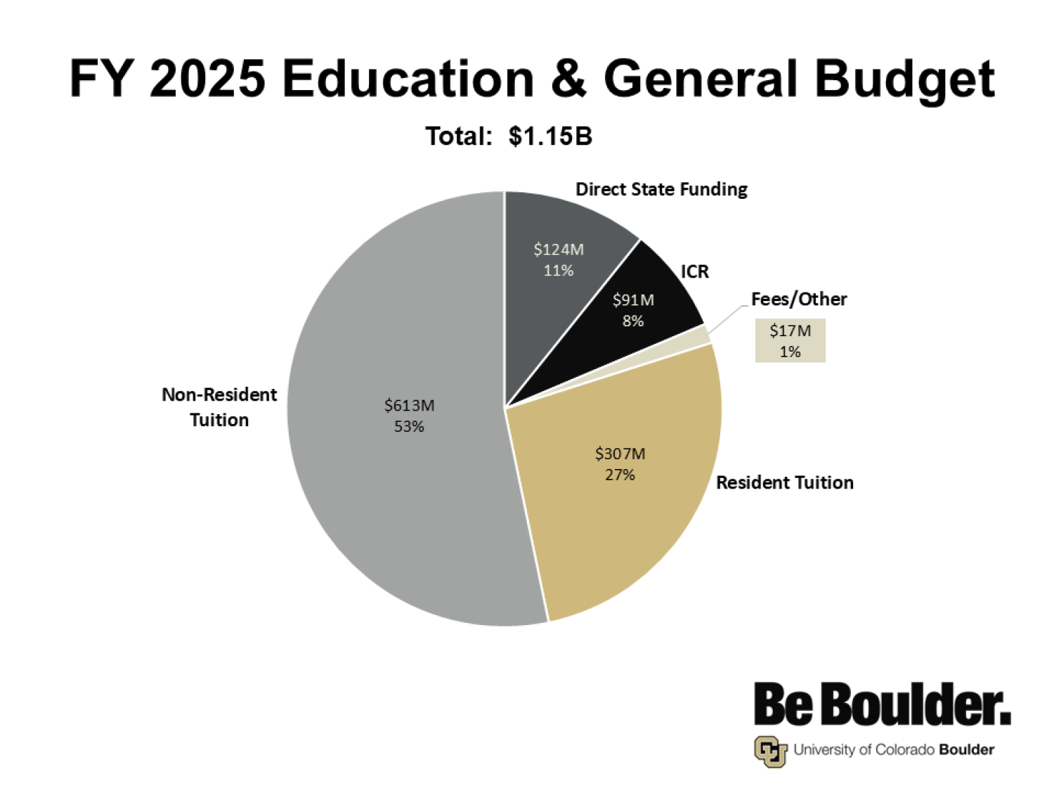 FY24 education and general fund budget; Total $1.09B