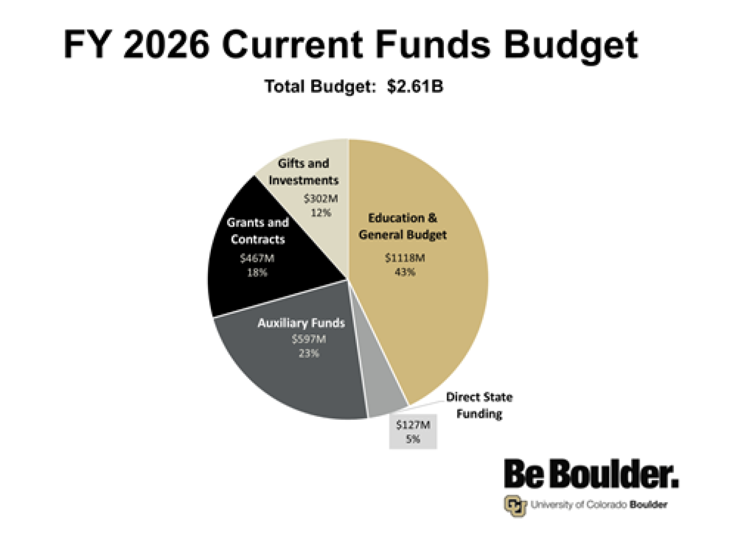FY26 Current Funds Budget