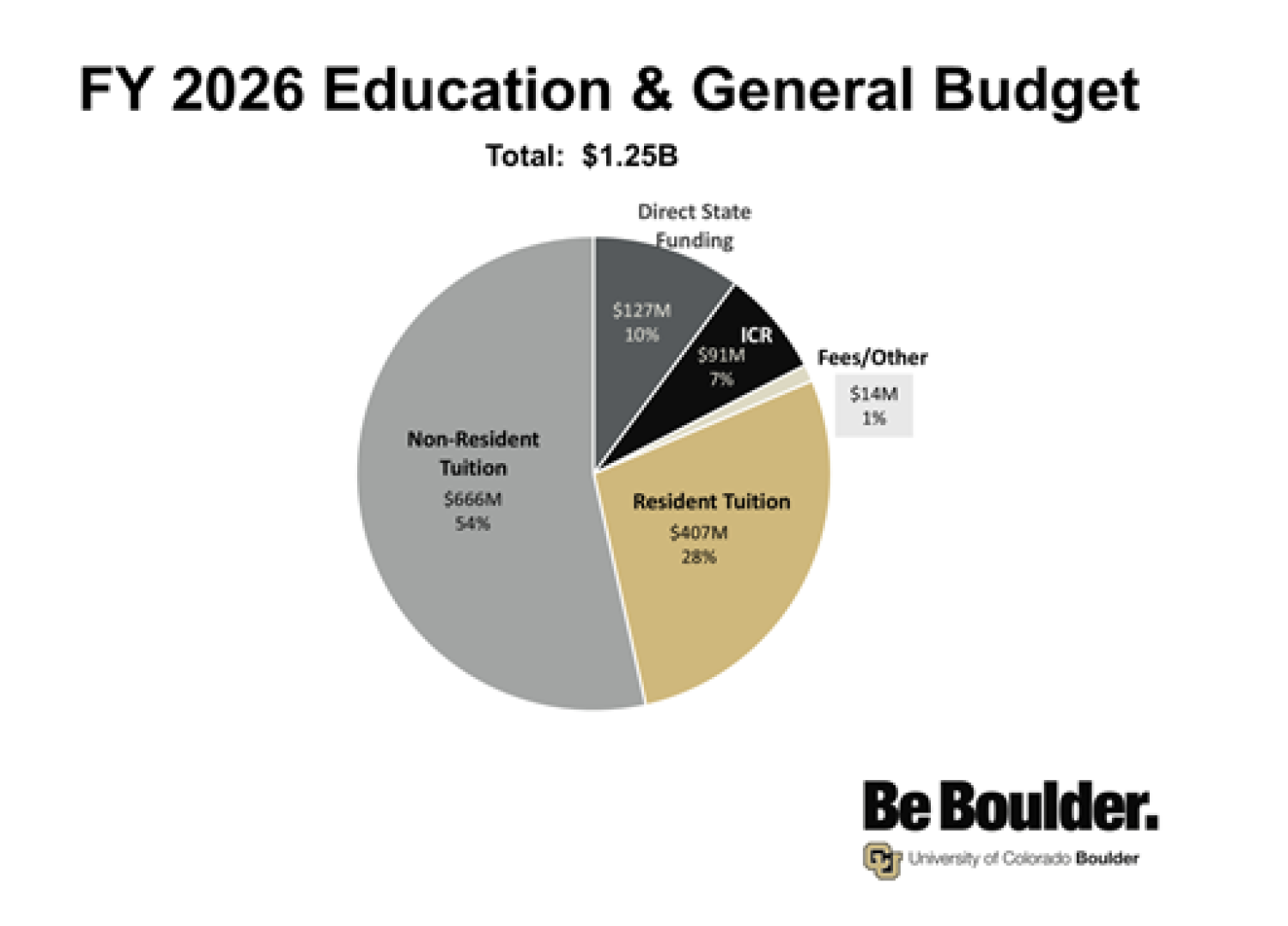 FY26 Education & General Budget