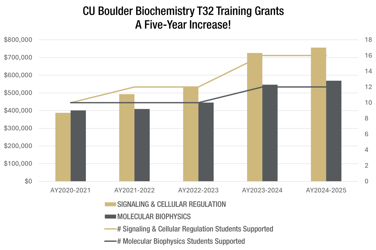 2024 Biochemistry T32 Five Year Comparison