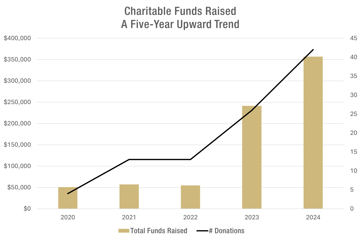 Biochemistry Charitable Funds Raised - Five-Year Comparison