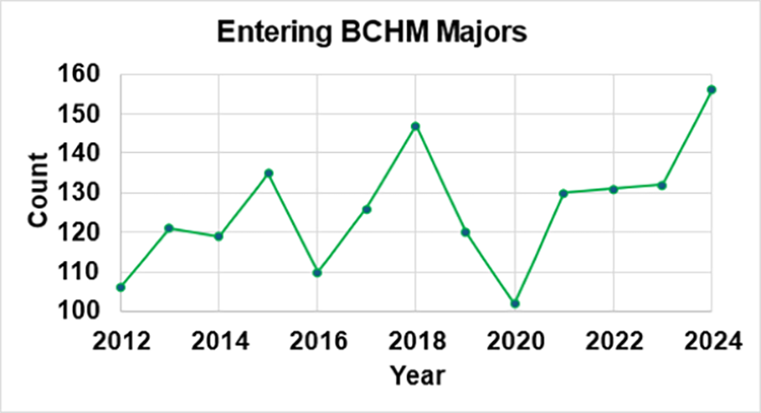 2024 Biochemistry Entering Students