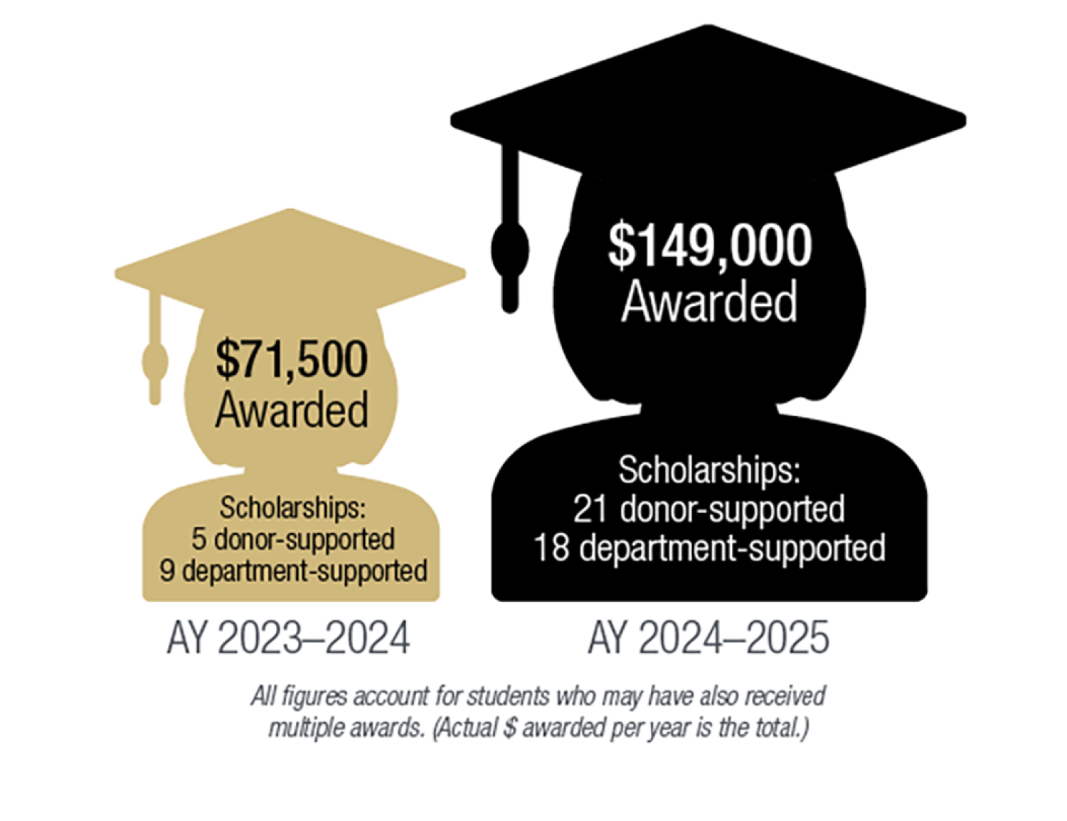 2024 Biochemistry Scholarship Awards - A Two-Year Comparison