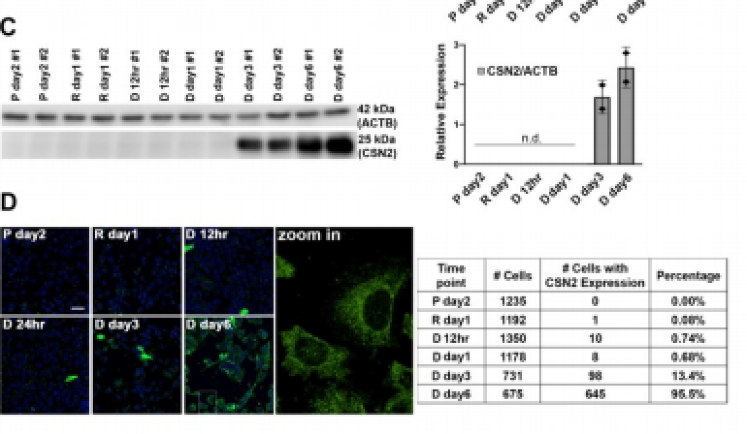 Graphs and pictures from research performed by Robin Dowell and Amy Palmer