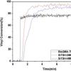 Polymerization kinetics of thiol-Michael composites and BisGMA/TEGDMA