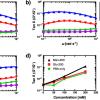 ffect of PBA-Ac concentration on the viscoelastic properties of boronate hydrogels.