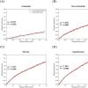 Representative Neo-Hookean material model fit to the moment-displacement data of an (A) unseeded 5 kPa hydrogel and a 5 kPa AVIC-hydrogel specimen under (B) non-contractile (70 % methanol), (C) normal (5 mM KCl), and (D) hypertensive (90 mM KCl) conditions.