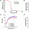 Characterization of the RTG-lysine and RTG–AuNP hydrogels