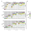 On synthetic networks, the mean link prediction performance (AUC) of selected individual predictors and all stacked algorithms across three forms of structural variability