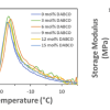 DMA output of the tan(δ) (left) and storage modulus (right)
