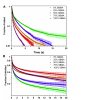 .Complementarycumulative dwelltime distributions for folded (A) and unfolded (B) FN