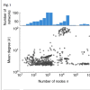 Mean degree ⟨k⟩ as a function of the number of nodes n. The 928 network data sets in the corpus studied here vary broadly size and density.