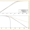 Perfect targeting (α=0) initial and final dynamic regime.