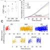 Nutritional Zn2+ levels influence cell proliferation and intracellular Zn2+ levels.