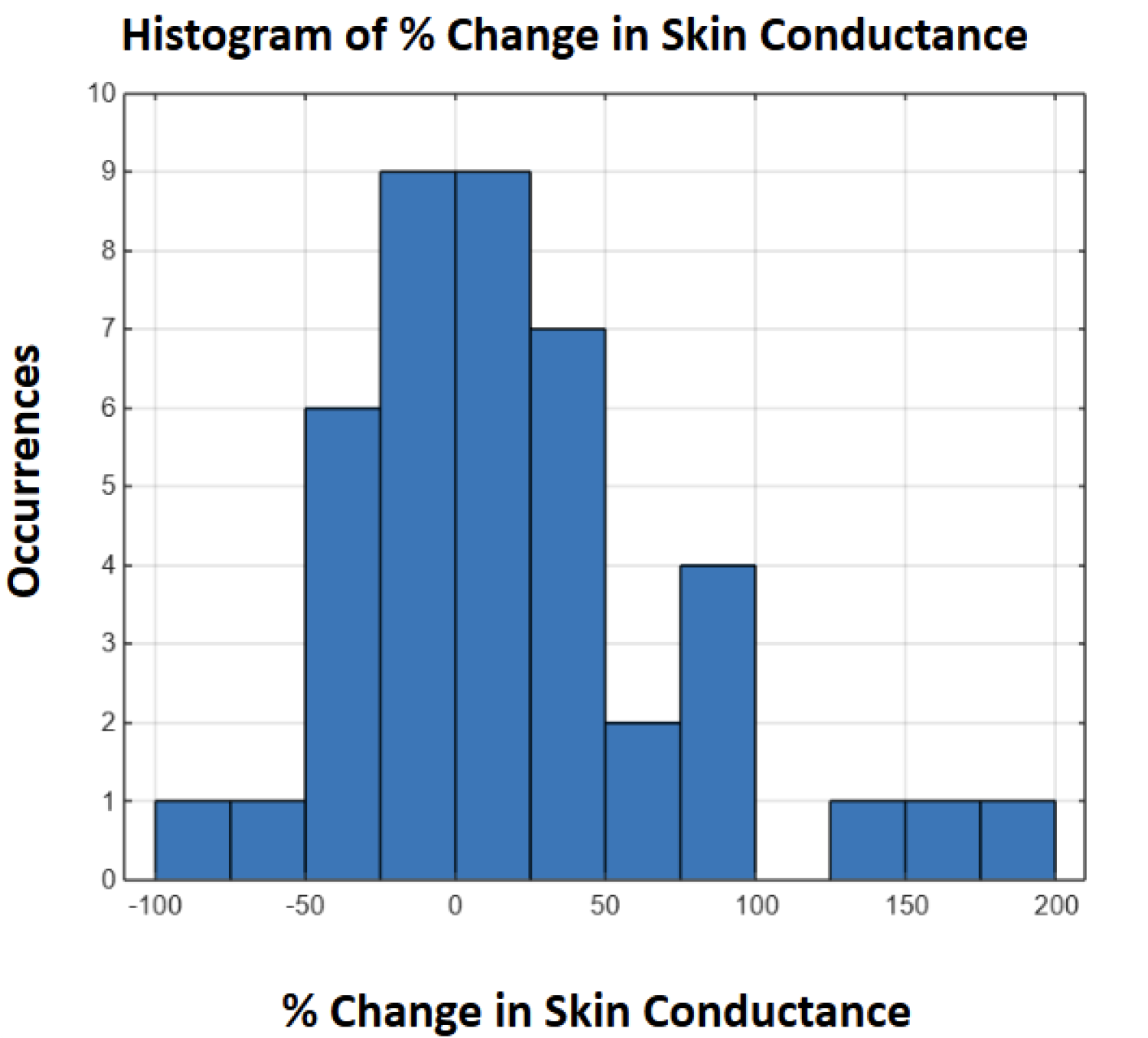 Graph showing percentage change in skin conductance