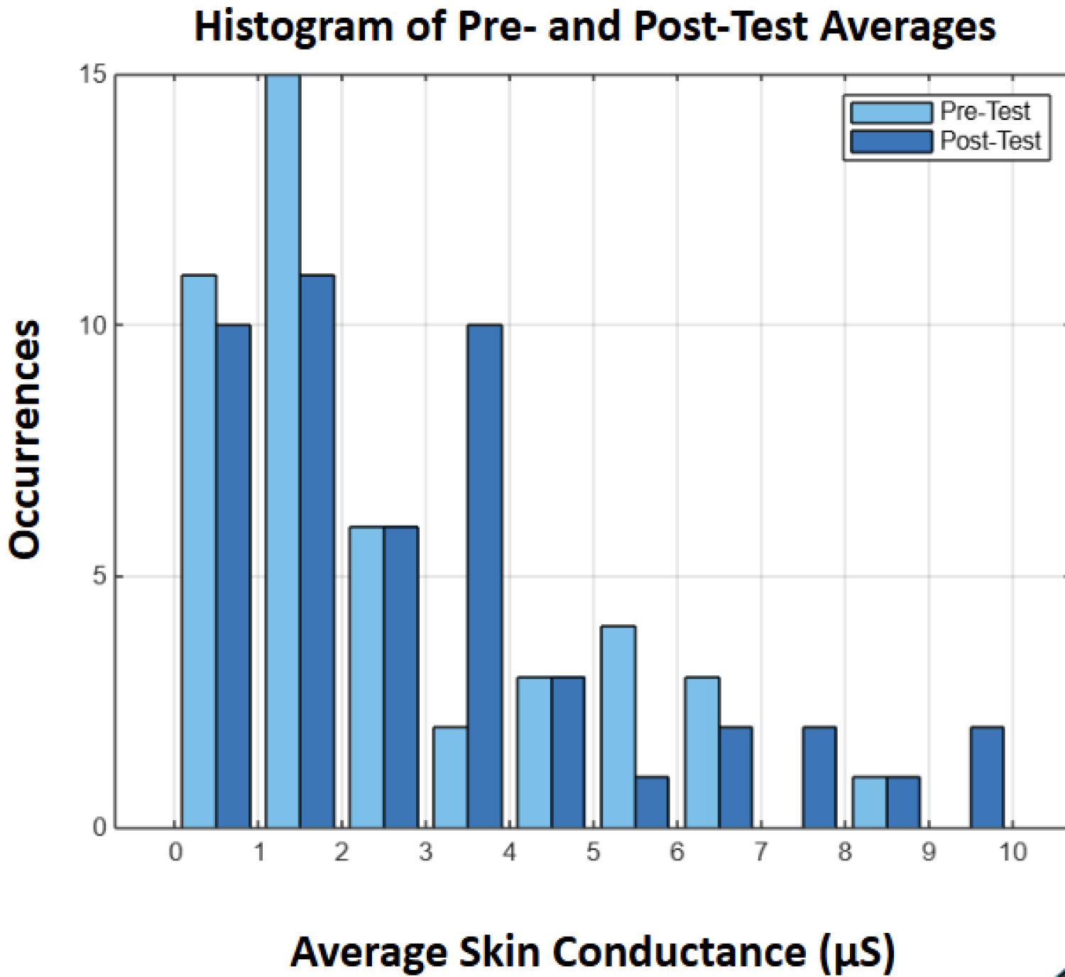 Graph showing skin conductance results using two different sensors