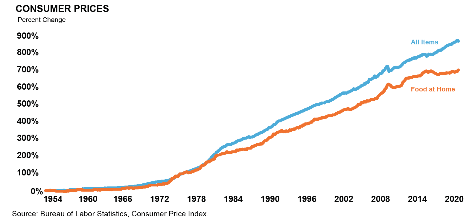 Consumer prices